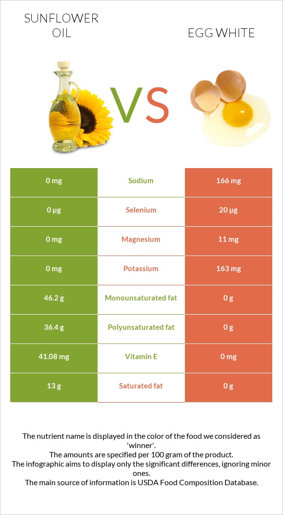 Արեւածաղկի ձեթ vs Ձվի սպիտակուց infographic