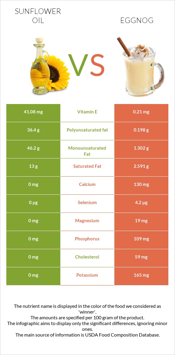 Sunflower oil vs Eggnog infographic