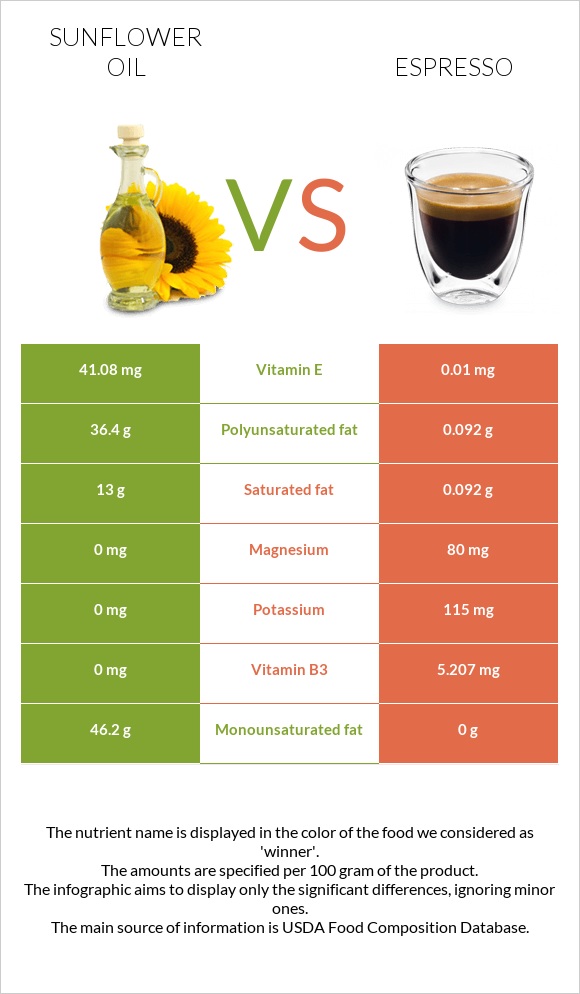 Sunflower oil vs Espresso infographic