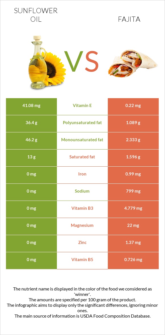 Արեւածաղկի ձեթ vs Ֆաիտա infographic