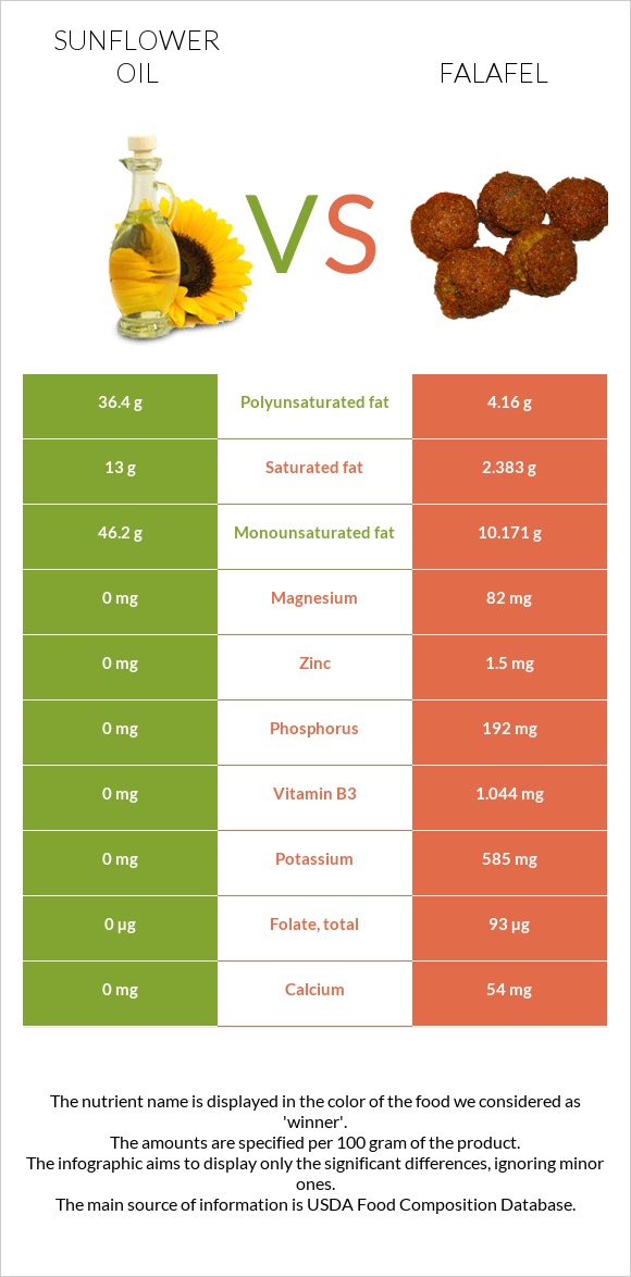 Արեւածաղկի ձեթ vs Ֆալաֆել infographic