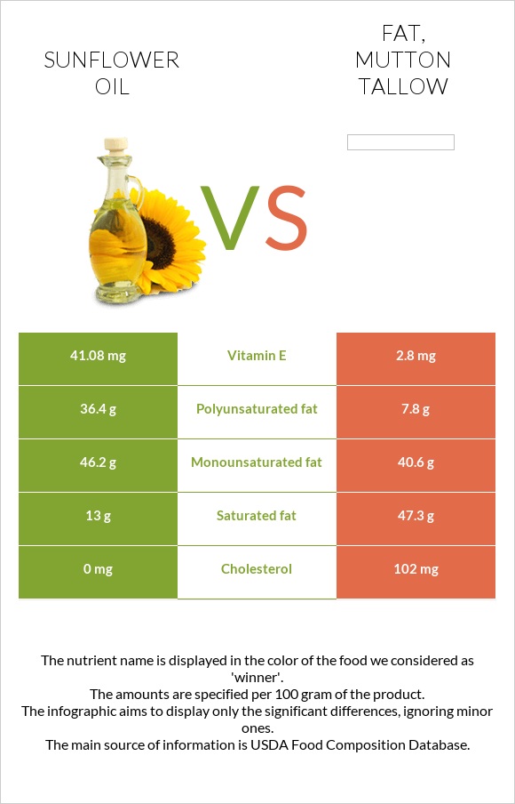 Արեւածաղկի ձեթ vs Fat, mutton tallow infographic