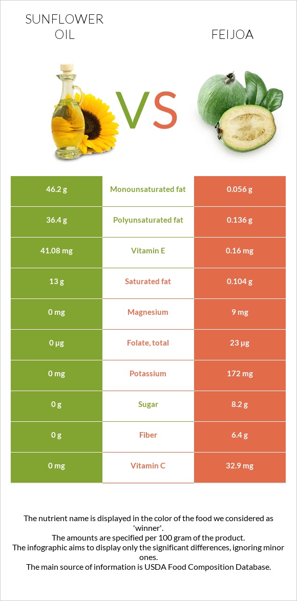 Sunflower oil vs Feijoa infographic