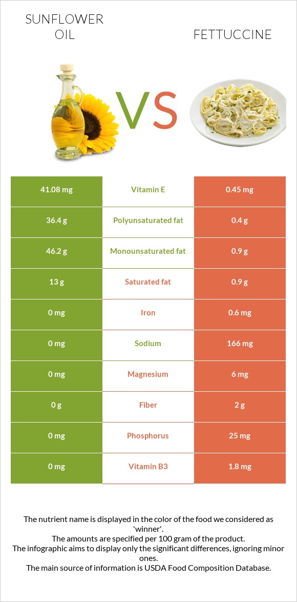 Sunflower oil vs Fettuccine infographic