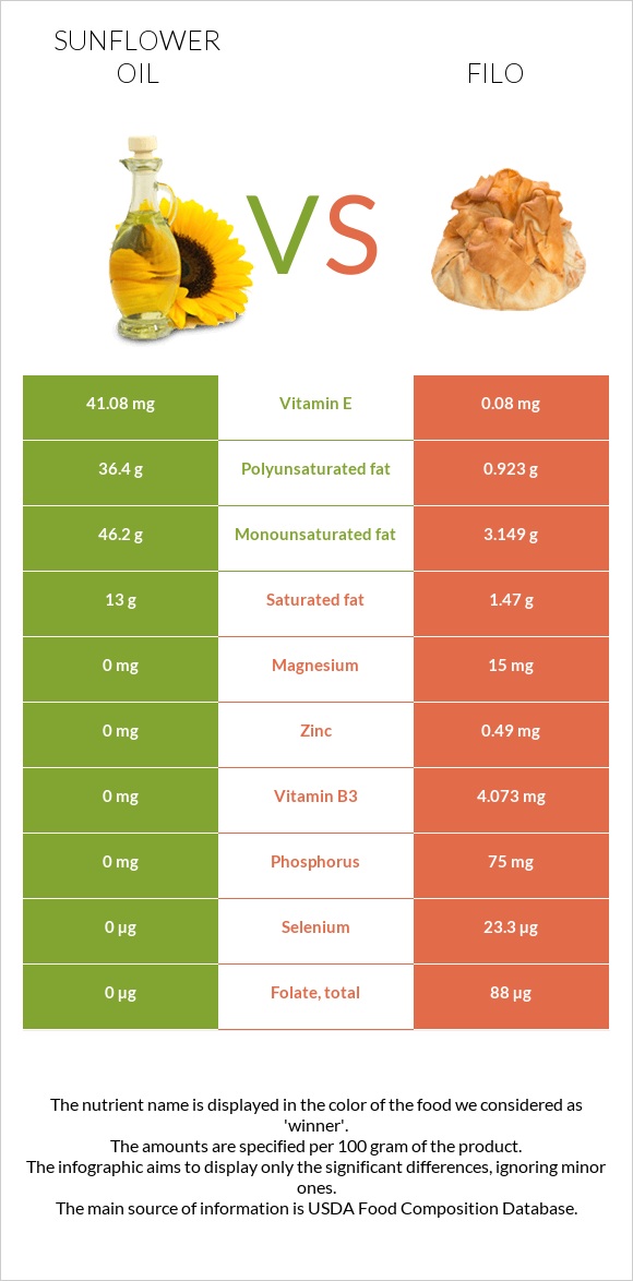 Sunflower oil vs Filo infographic