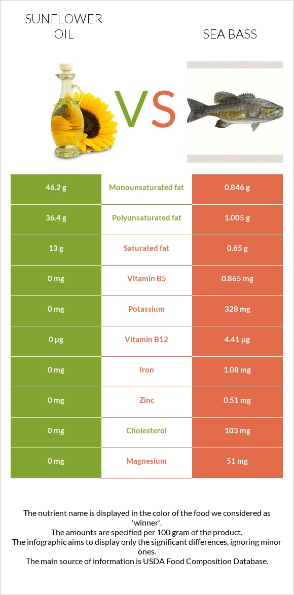 Sunflower oil vs Sea bass infographic
