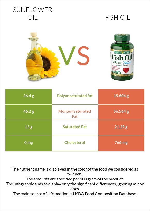 Sunflower oil vs Fish oil infographic