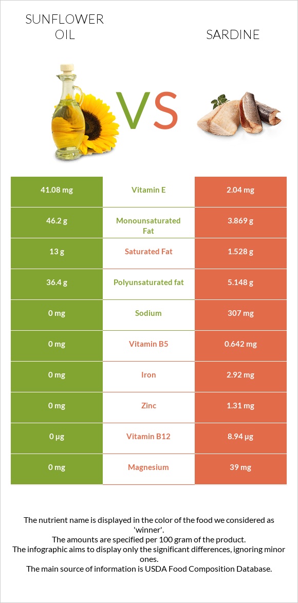 Sunflower oil vs Sardine infographic