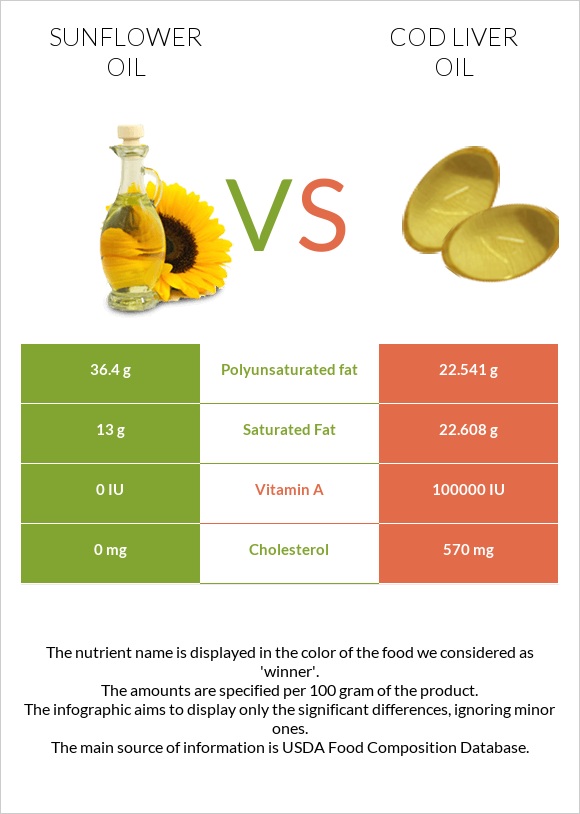 Sunflower oil vs Cod liver oil infographic