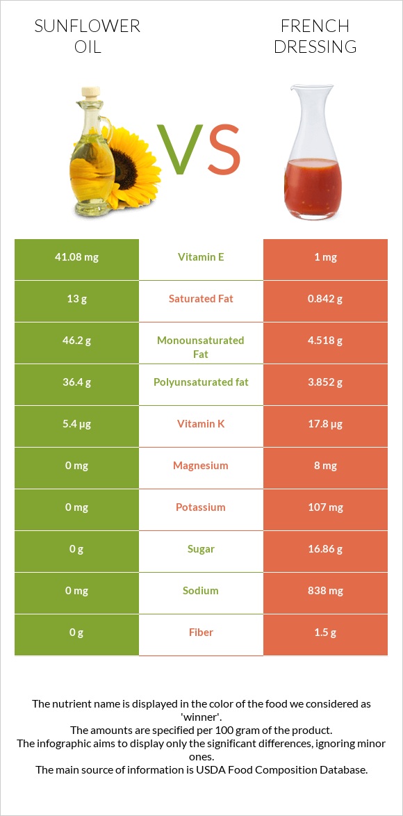 Sunflower oil vs French dressing infographic