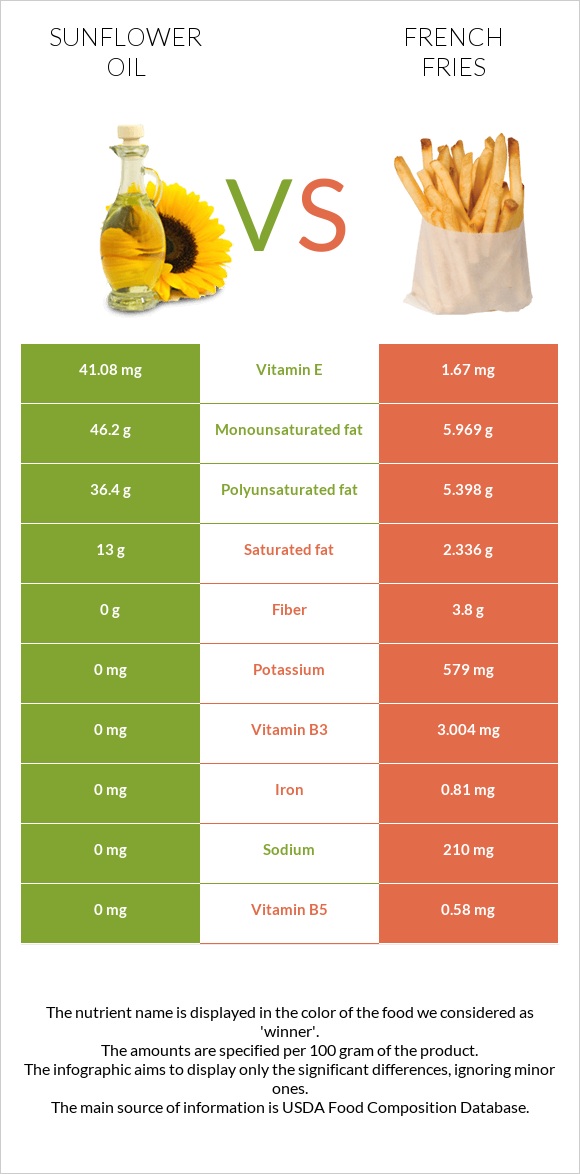 Արեւածաղկի ձեթ vs Կարտոֆիլ ֆրի infographic