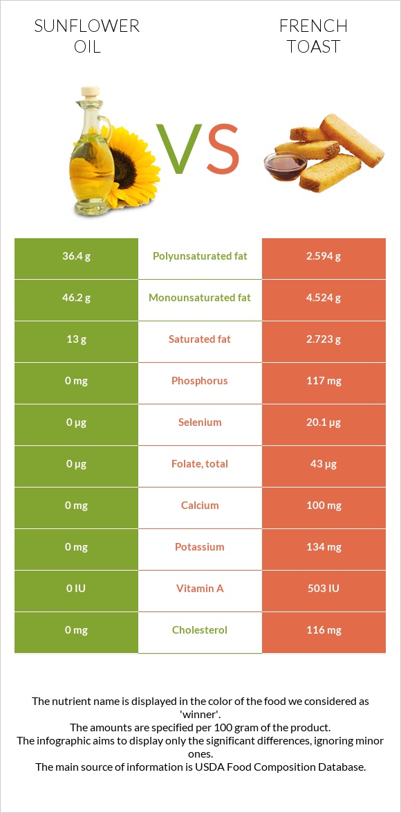 Sunflower oil vs French toast infographic