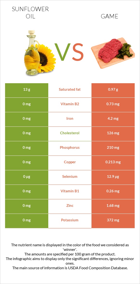 Sunflower oil vs Game infographic