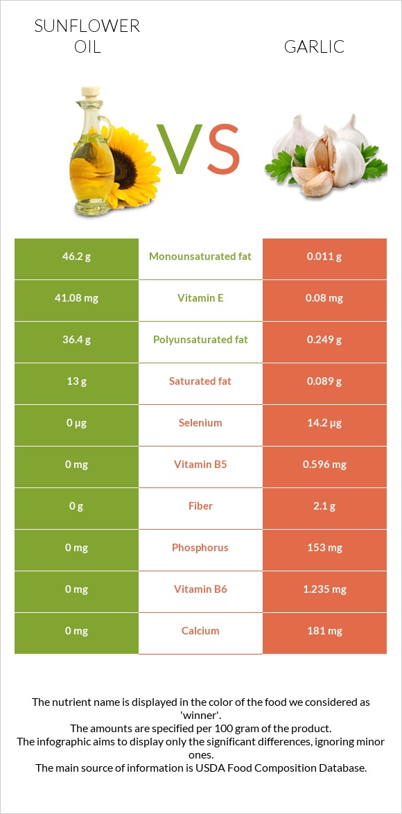 Արեւածաղկի ձեթ vs Սխտոր infographic