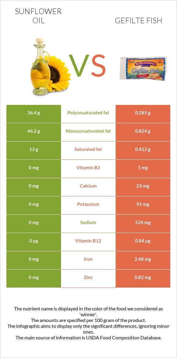 Sunflower oil vs Gefilte fish infographic