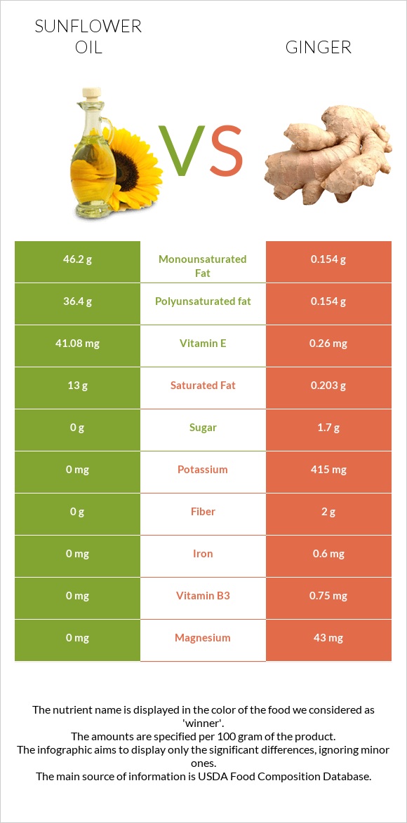 Sunflower oil vs Ginger infographic