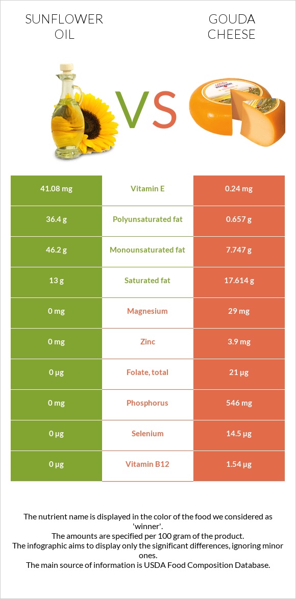 Sunflower oil vs Gouda cheese infographic