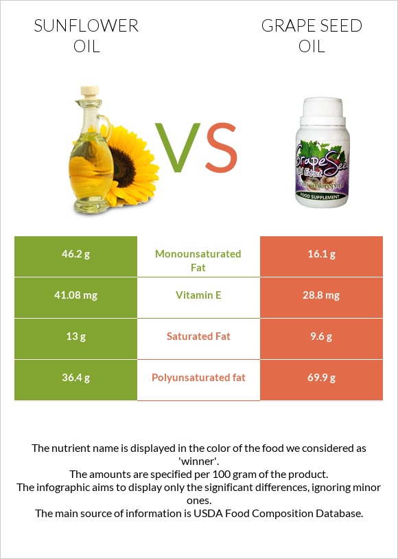Sunflower oil vs Grape seed oil infographic