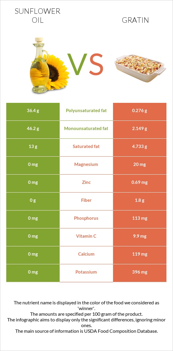 Արեւածաղկի ձեթ vs Gratin infographic