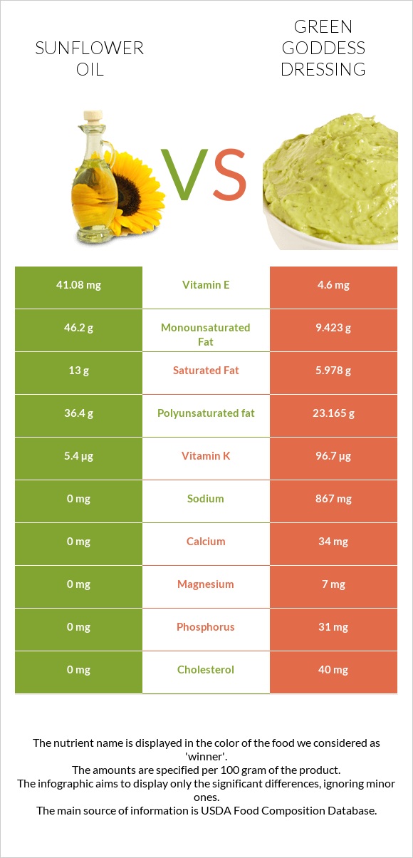 Sunflower oil vs Green Goddess Dressing infographic