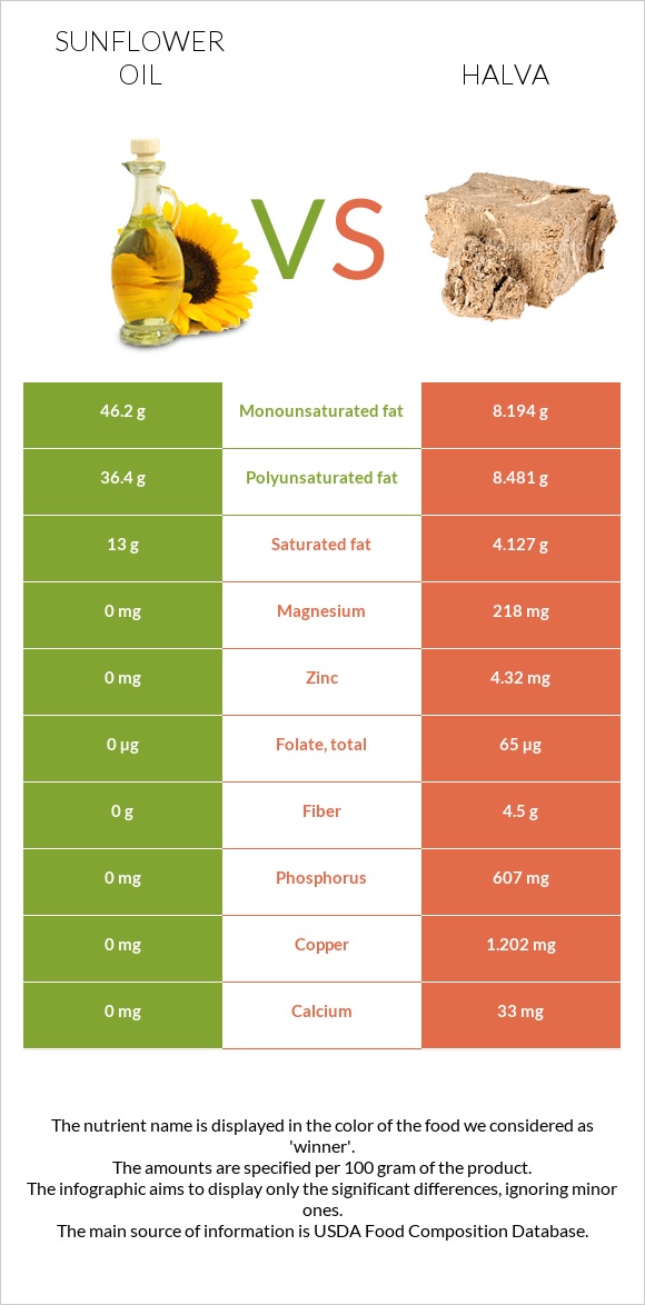 Արեւածաղկի ձեթ vs Հալվա infographic