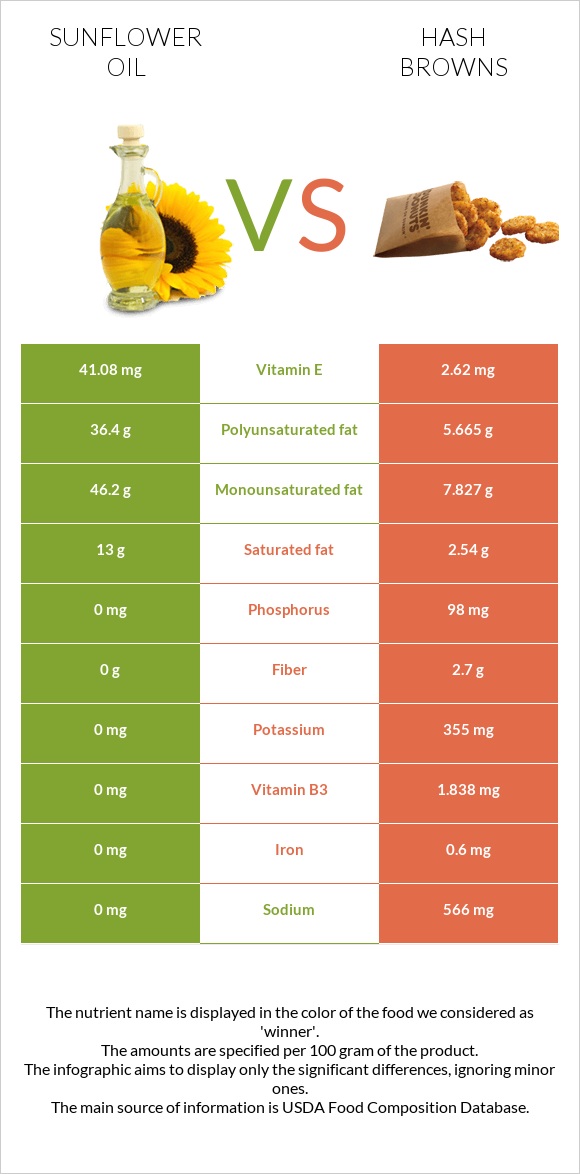 Sunflower oil vs Hash browns infographic