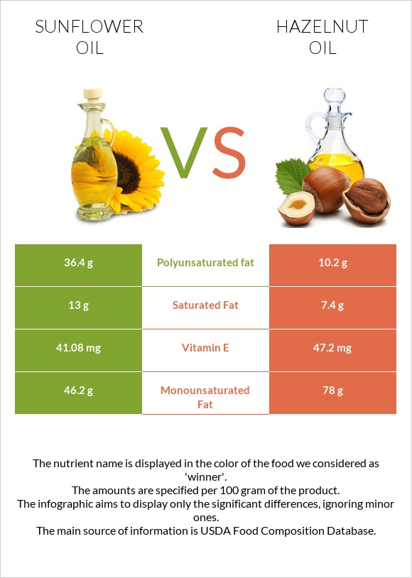 Sunflower oil vs Hazelnut oil infographic