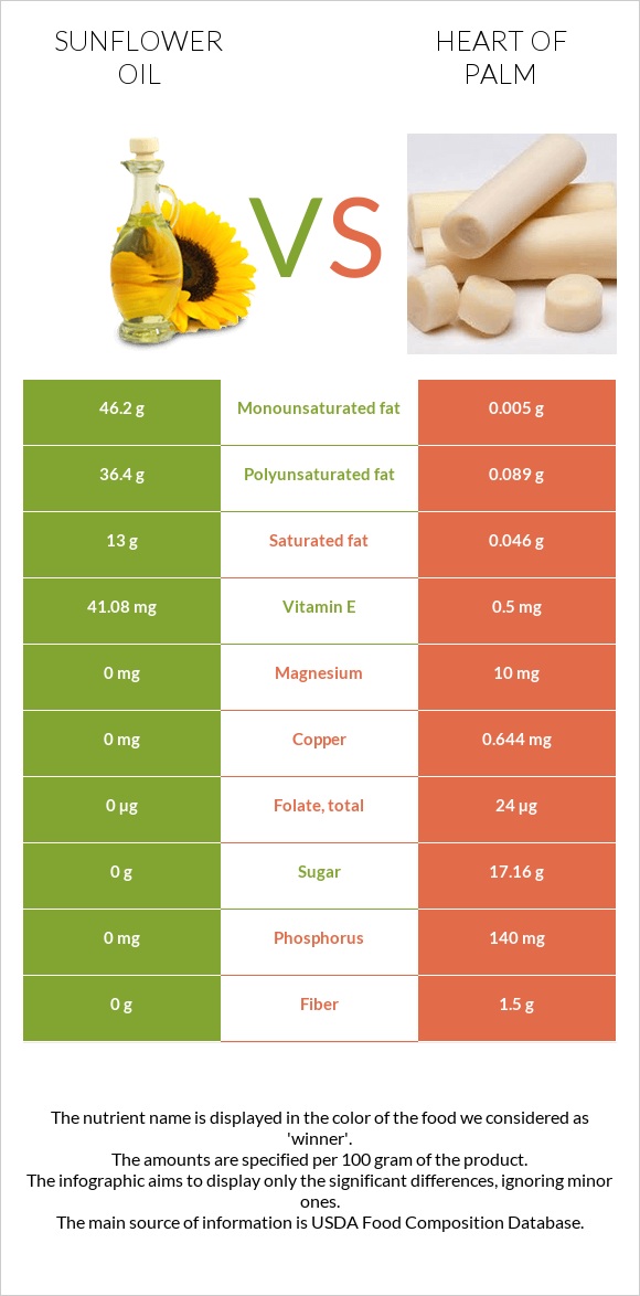 Sunflower oil vs Heart of palm infographic