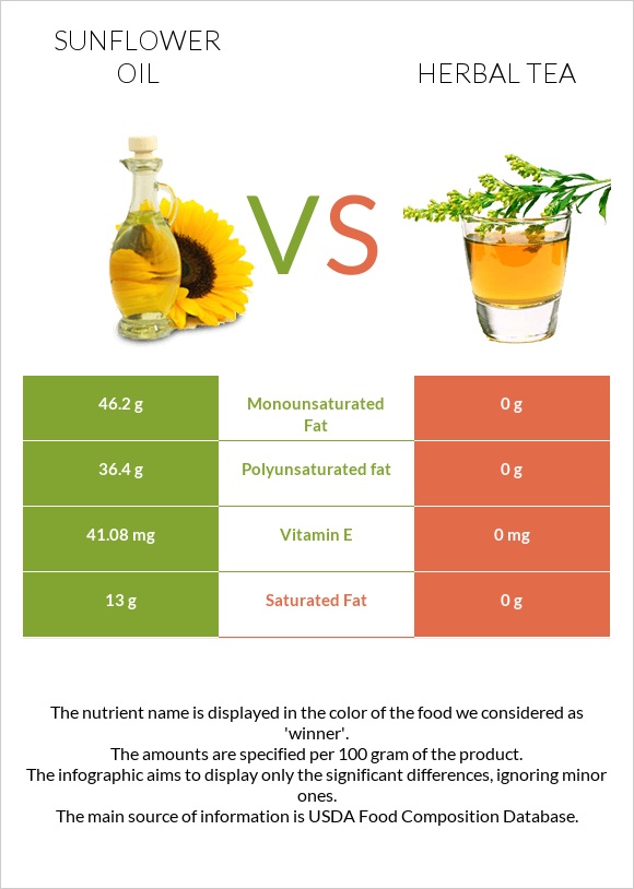 Sunflower oil vs Herbal tea infographic