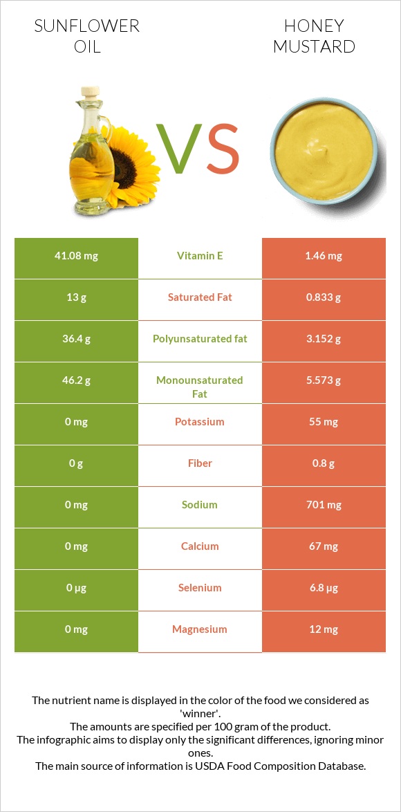 Արեւածաղկի ձեթ vs Honey mustard infographic