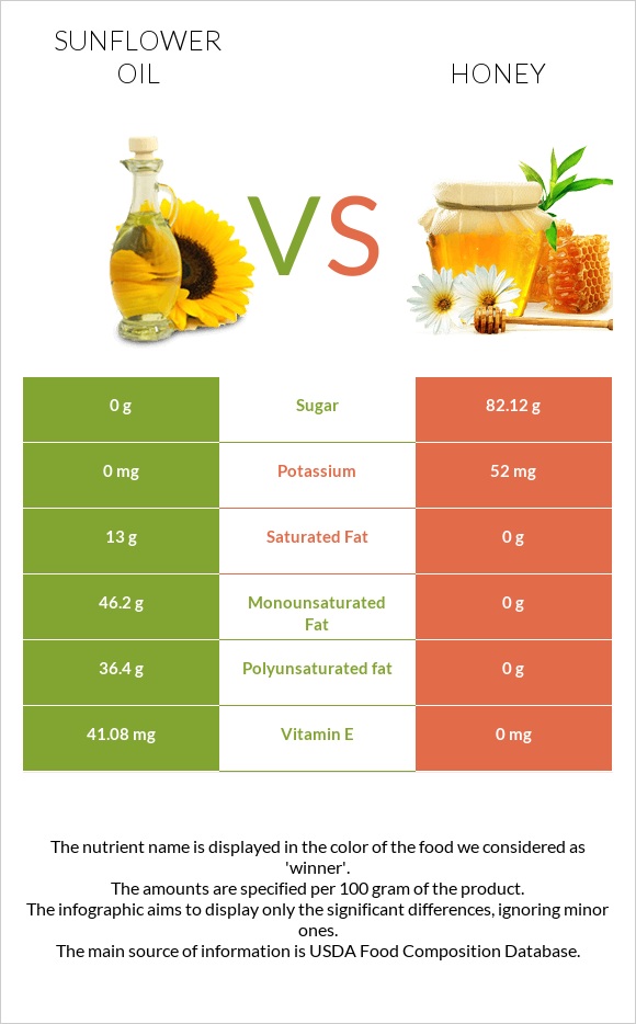 Sunflower Oil Vs Honey — In Depth Nutrition Comparison 4038