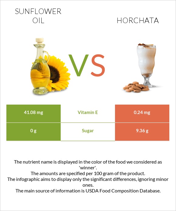 Արեւածաղկի ձեթ vs Horchata infographic