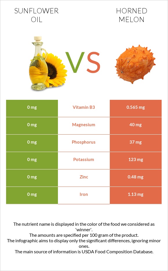 Sunflower oil vs Horned melon infographic