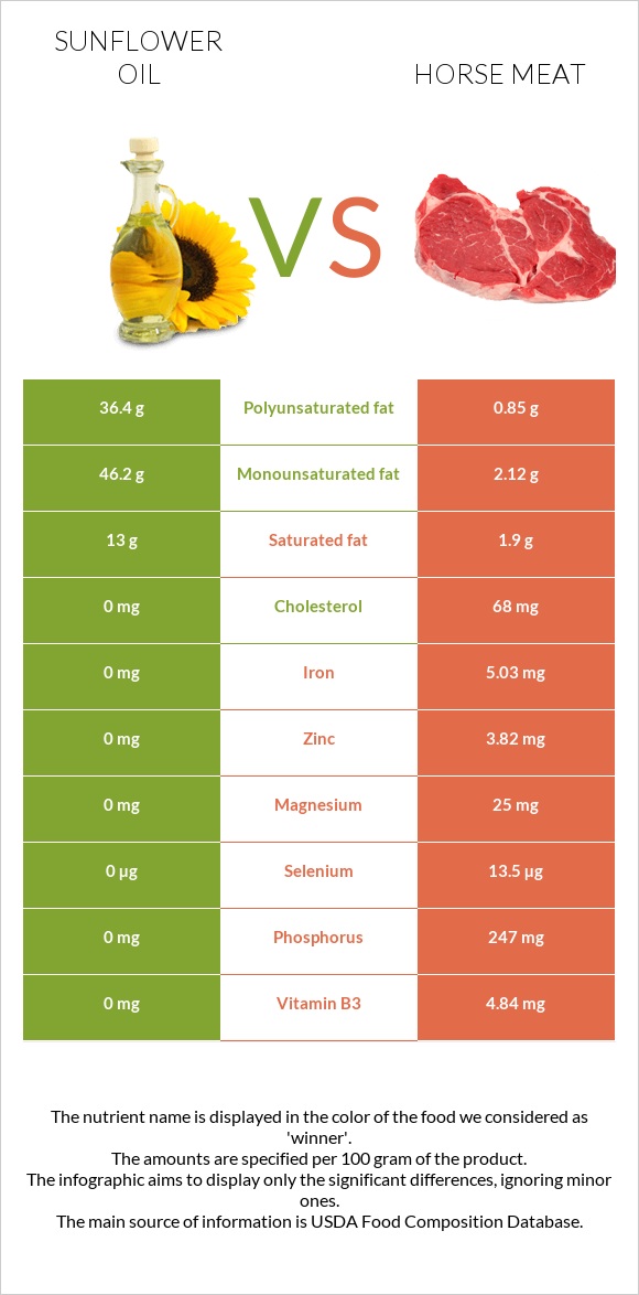 Sunflower oil vs Horse meat infographic