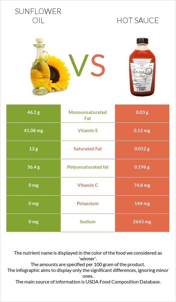 Sunflower oil vs Hot sauce infographic