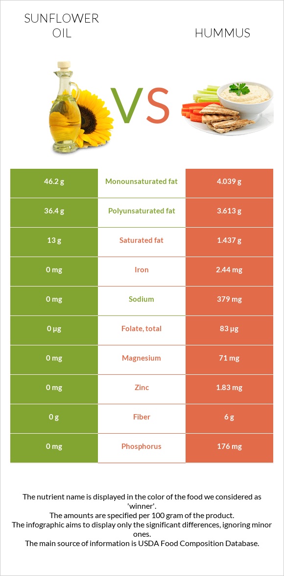 Sunflower oil vs Hummus infographic