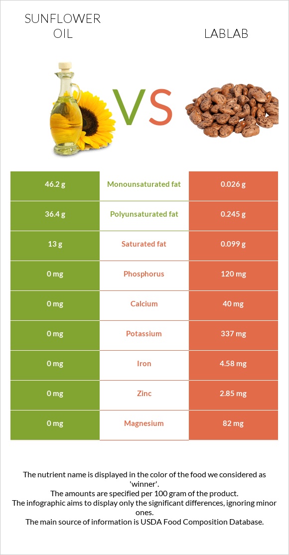 Sunflower oil vs Lablab infographic