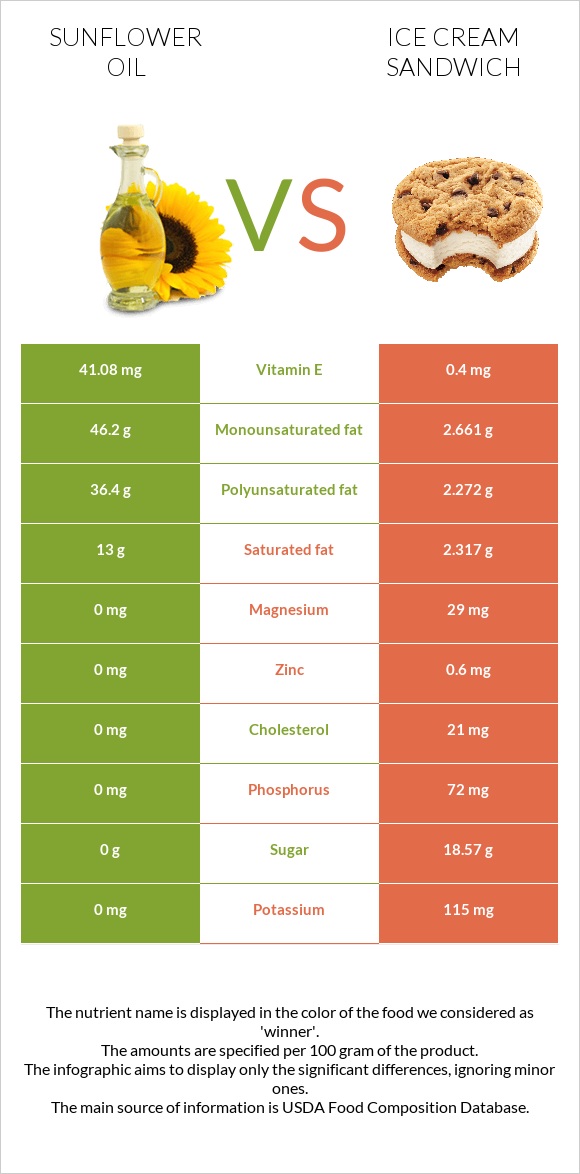 Sunflower oil vs Ice cream sandwich infographic