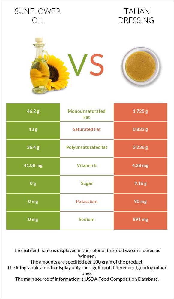 Sunflower oil vs Italian dressing infographic