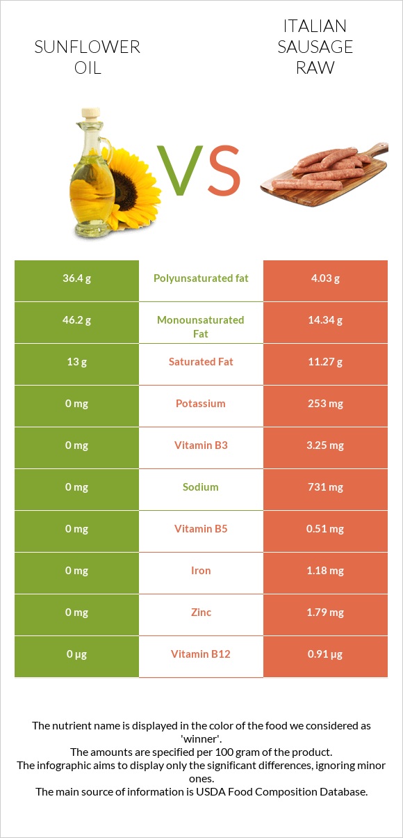 Sunflower oil vs Italian sausage raw infographic