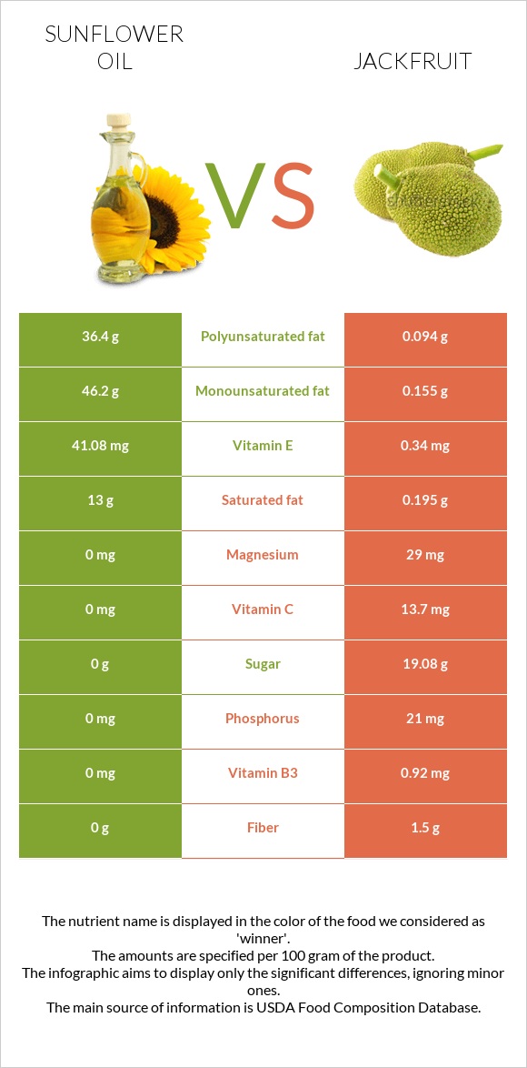 Sunflower oil vs Jackfruit infographic