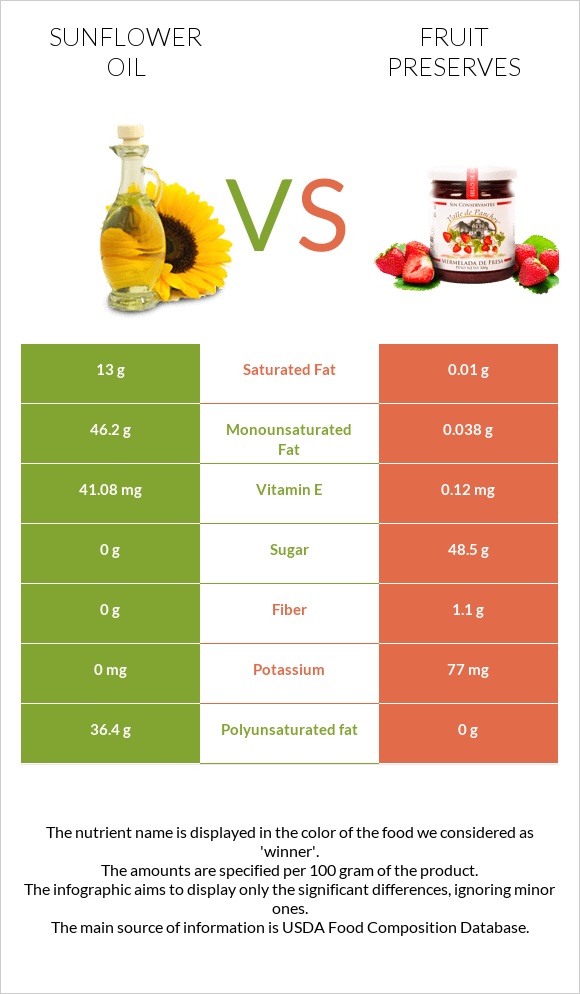 Sunflower oil vs. Fruit preserves — In-Depth Nutrition Comparison