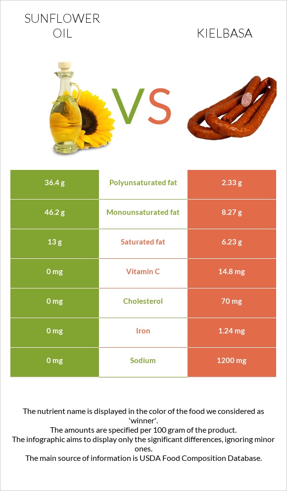 Sunflower oil vs Kielbasa infographic