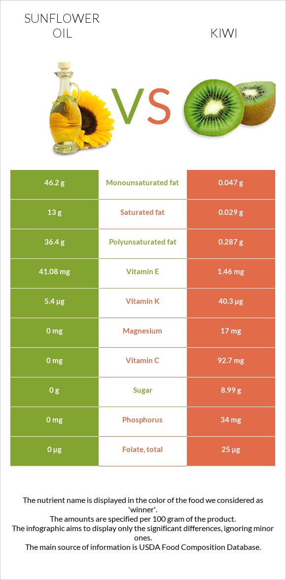 Արեւածաղկի ձեթ vs Կիվի infographic