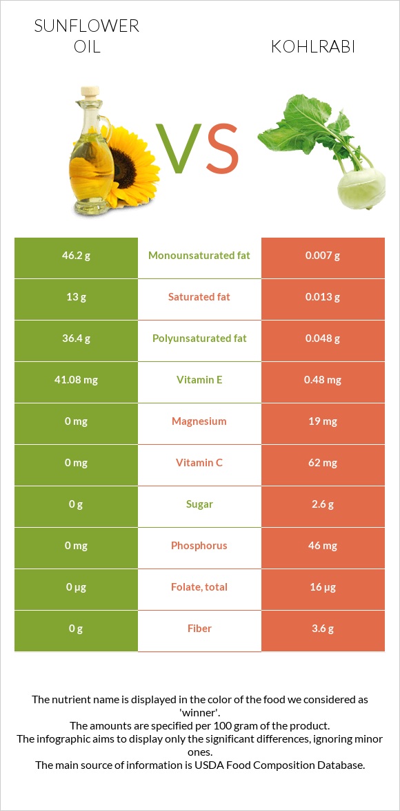 Sunflower oil vs Kohlrabi infographic