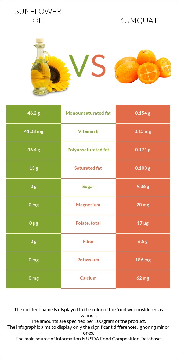 Sunflower oil vs Kumquat infographic
