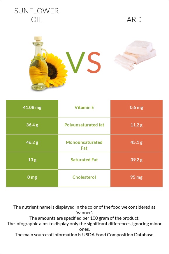 Sunflower oil vs Lard infographic