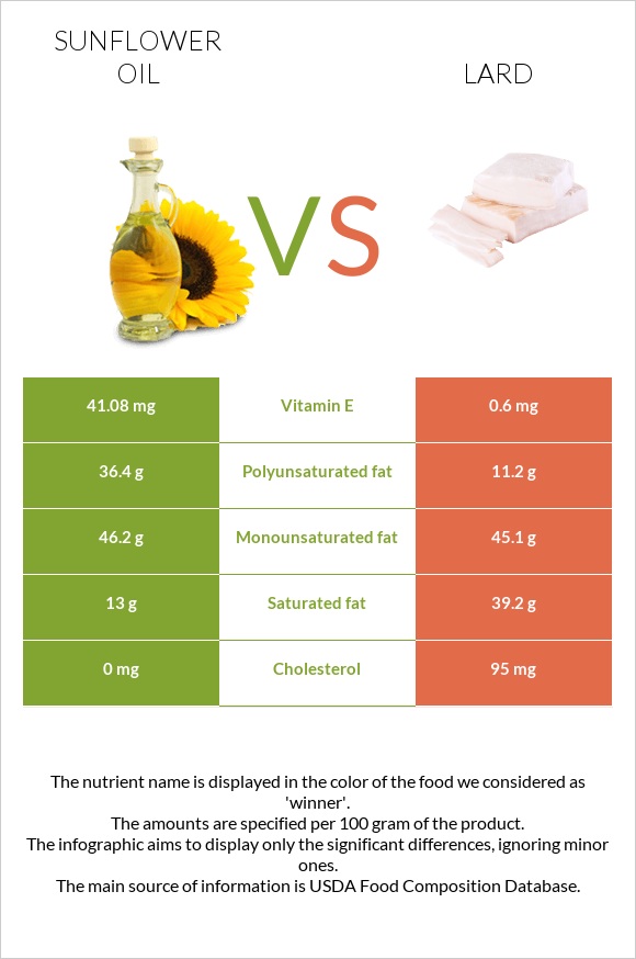 Արեւածաղկի ձեթ vs Յուղ infographic