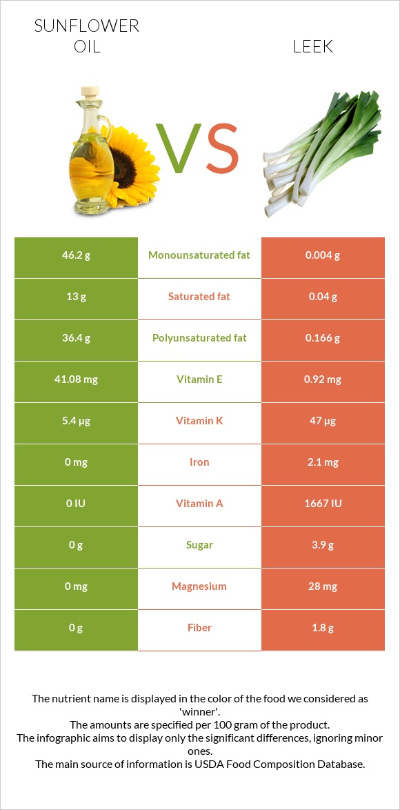 Sunflower oil vs Leek infographic