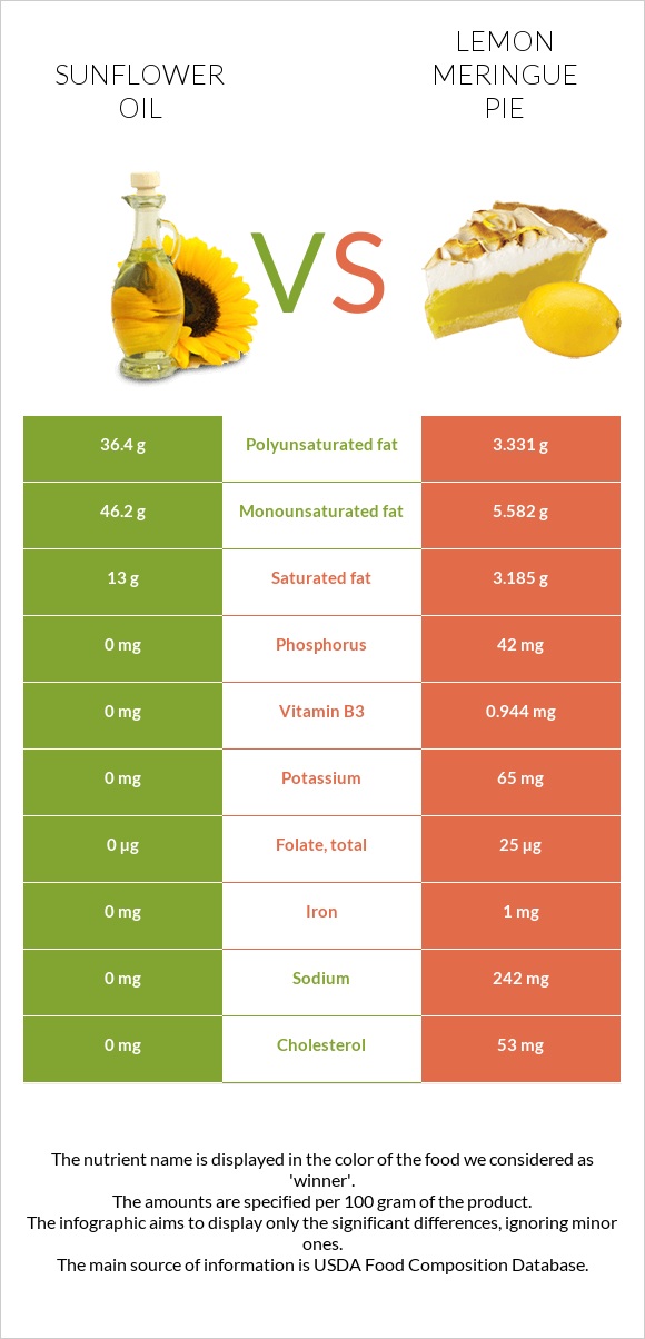 Sunflower oil vs Lemon meringue pie infographic